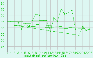 Courbe de l'humidit relative pour Monte Rosa