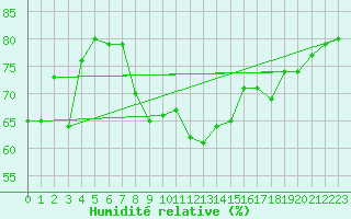 Courbe de l'humidit relative pour Kuopio Ritoniemi