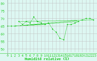 Courbe de l'humidit relative pour Saint-Vran (05)