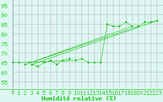 Courbe de l'humidit relative pour Les Herbiers (85)