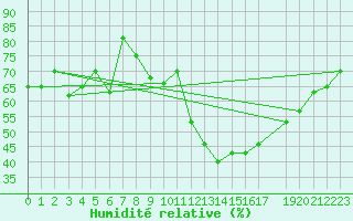 Courbe de l'humidit relative pour Reykjavik