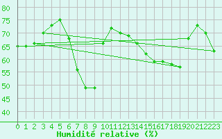 Courbe de l'humidit relative pour Mouilleron-le-Captif (85)