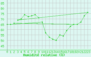 Courbe de l'humidit relative pour Cabris (13)