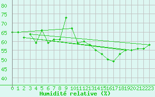 Courbe de l'humidit relative pour Jan (Esp)