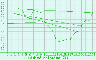 Courbe de l'humidit relative pour Clermont-Ferrand (63)