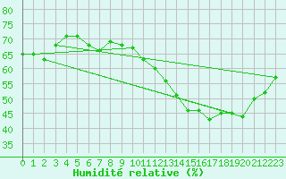 Courbe de l'humidit relative pour Paris Saint-Germain-des-Prs (75)