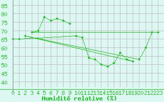 Courbe de l'humidit relative pour Mont-Saint-Vincent (71)