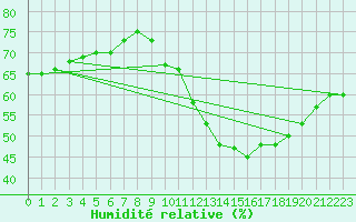 Courbe de l'humidit relative pour Mirebeau (86)