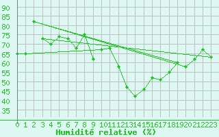 Courbe de l'humidit relative pour San Bernardino