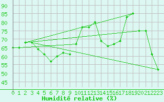 Courbe de l'humidit relative pour Nikkaluokta