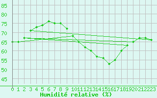 Courbe de l'humidit relative pour Pointe de Chassiron (17)