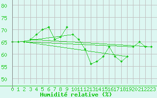 Courbe de l'humidit relative pour Oehringen