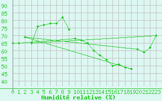Courbe de l'humidit relative pour Rnenberg