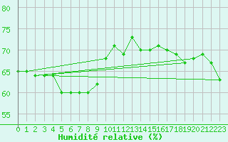 Courbe de l'humidit relative pour Trapani / Birgi