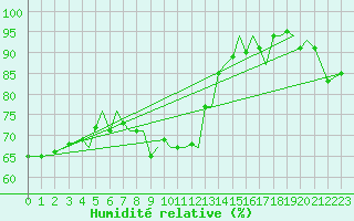 Courbe de l'humidit relative pour Isle Of Man / Ronaldsway Airport