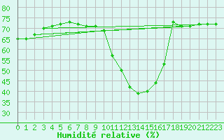 Courbe de l'humidit relative pour Virgen