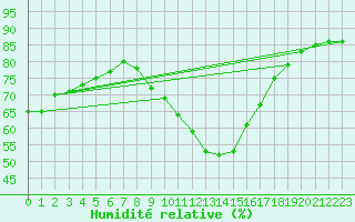 Courbe de l'humidit relative pour Le Mans (72)