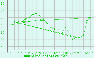 Courbe de l'humidit relative pour Spa - La Sauvenire (Be)