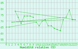 Courbe de l'humidit relative pour Clermont-Ferrand (63)