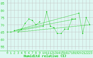 Courbe de l'humidit relative pour Clermont-Ferrand (63)