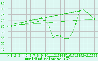 Courbe de l'humidit relative pour Ontinyent (Esp)