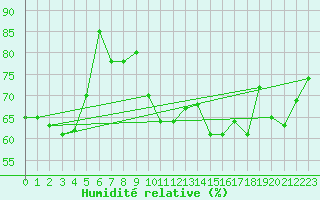 Courbe de l'humidit relative pour Voss-Bo