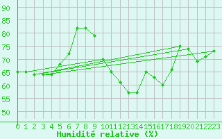 Courbe de l'humidit relative pour Bremerhaven