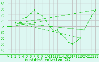 Courbe de l'humidit relative pour Mrringen (Be)