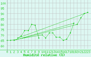 Courbe de l'humidit relative pour Figari (2A)