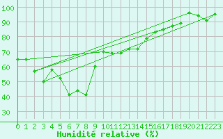Courbe de l'humidit relative pour Monte Rosa