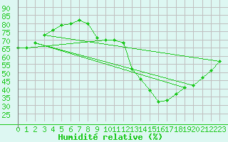 Courbe de l'humidit relative pour Thoiras (30)