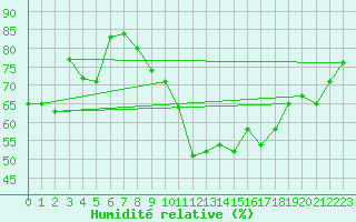 Courbe de l'humidit relative pour Orschwiller (67)
