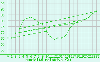 Courbe de l'humidit relative pour Jauerling
