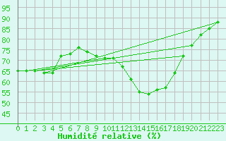 Courbe de l'humidit relative pour Elgoibar