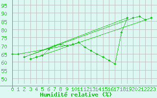 Courbe de l'humidit relative pour Mantsala Hirvihaara
