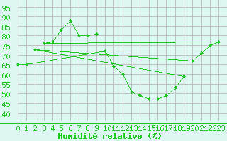 Courbe de l'humidit relative pour Lachamp Raphal (07)