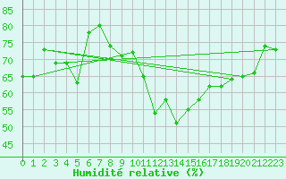 Courbe de l'humidit relative pour Cap de la Hve (76)