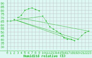 Courbe de l'humidit relative pour Paris Saint-Germain-des-Prs (75)