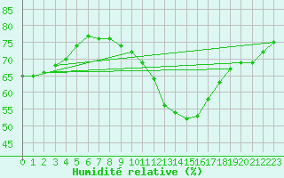 Courbe de l'humidit relative pour Poitiers (86)