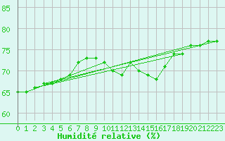 Courbe de l'humidit relative pour Ancey (21)