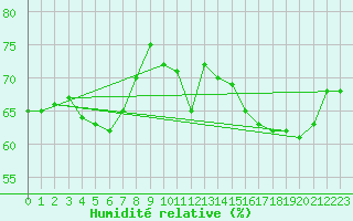 Courbe de l'humidit relative pour Karlskrona-Soderstjerna