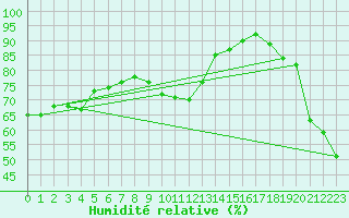 Courbe de l'humidit relative pour Manschnow