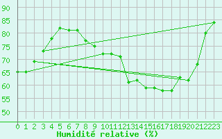 Courbe de l'humidit relative pour Ambrieu (01)