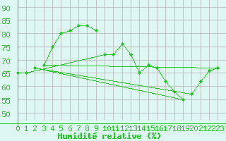 Courbe de l'humidit relative pour Metz-Nancy-Lorraine (57)