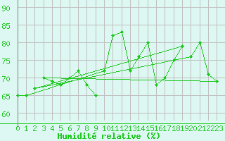 Courbe de l'humidit relative pour Fisterra