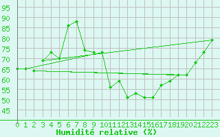 Courbe de l'humidit relative pour Pirmasens