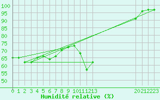 Courbe de l'humidit relative pour Saint-Yrieix-le-Djalat (19)