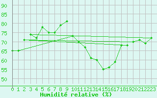 Courbe de l'humidit relative pour Monts-sur-Guesnes (86)