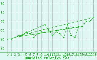 Courbe de l'humidit relative pour Keswick