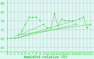 Courbe de l'humidit relative pour Weissfluhjoch